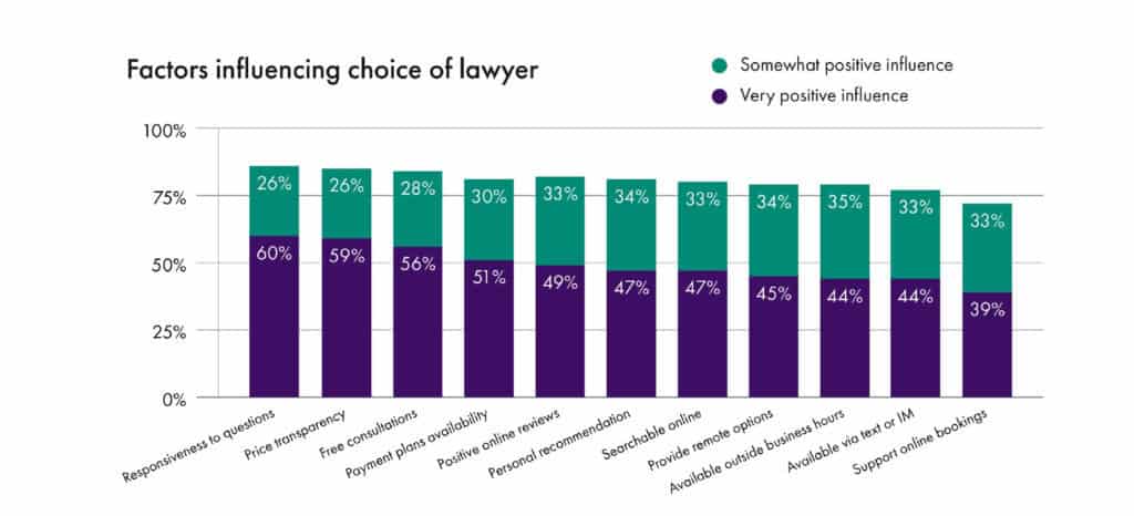 Clio Legal Trends Report chart: factors influencing choice of lawyer