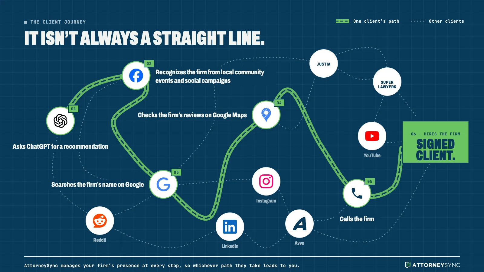 It isn't always a straight line. One client's path to hiring a law firm: asks ChatGPT for a recommendation, recognizes the firm from local community events and social campaigns on Facebook, searches the firm's name on Google, checks the firm's reviews on Google Maps, calls the firm, and becomes a signed client. Other clients take different paths through Reddit, Instagram, YouTube, LinkedIn, Avvo, Justia, and Super Lawyers. AttorneySync manages your firm's presence at every stop, so whichever path they take leads to you.