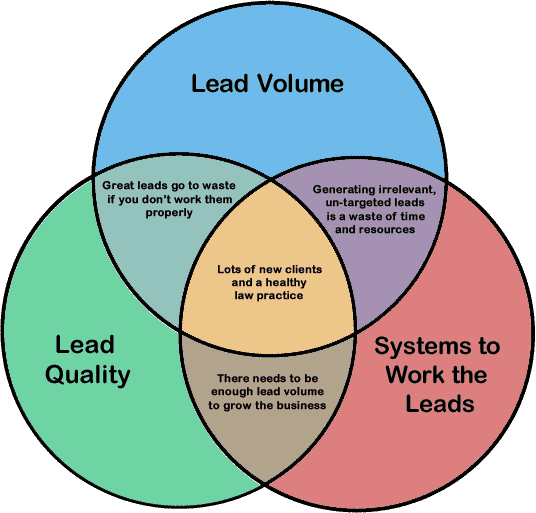 legal-lead-venn-diagram