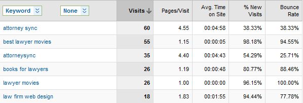 keywords actual report