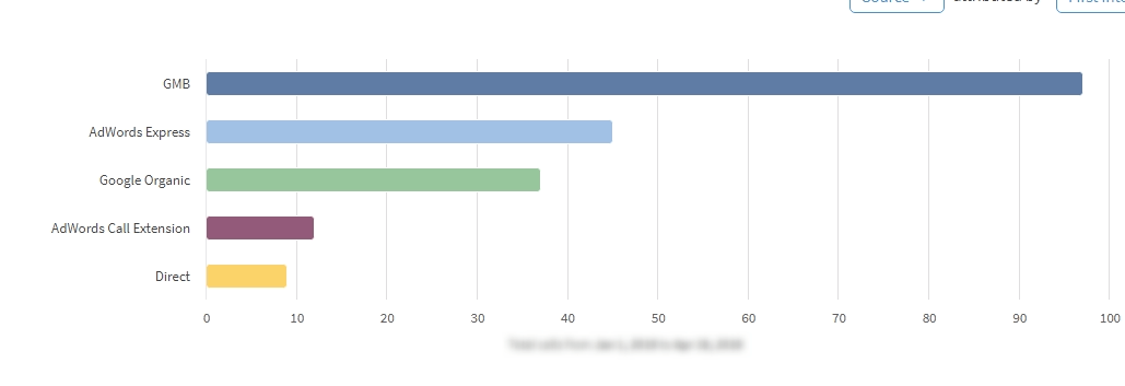Chart of calls to law firm by source