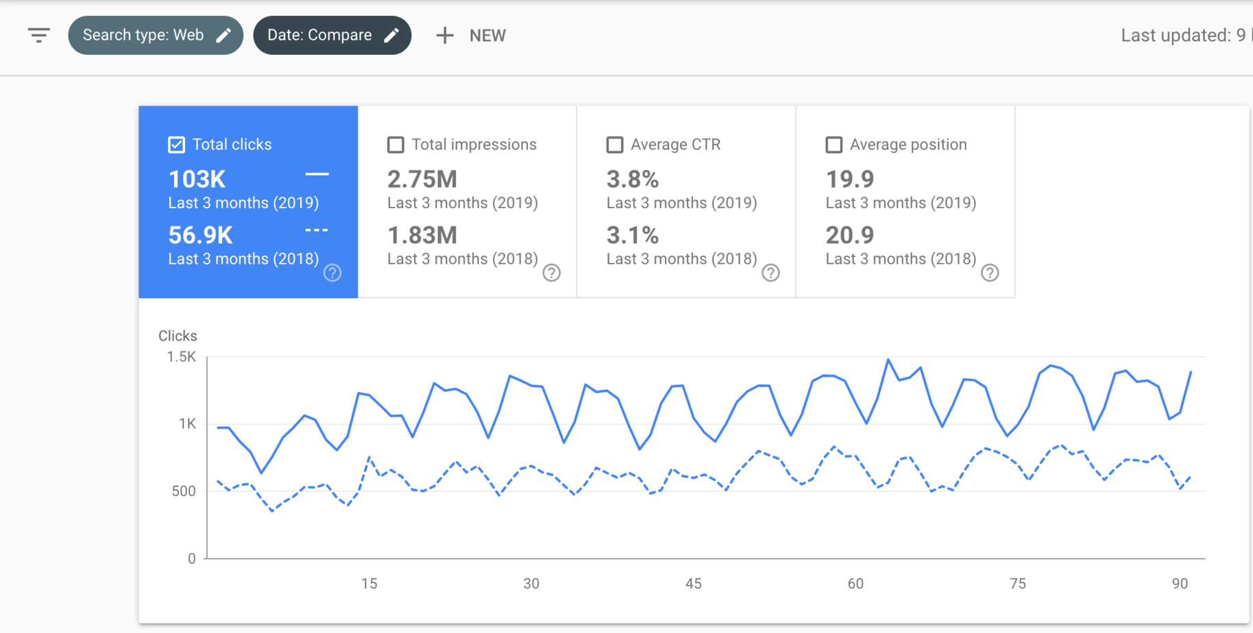 Google Search Console Performance Report Data for a Law Firm Website